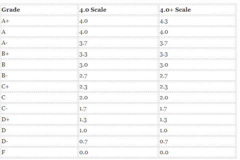 Weighted Gpa Chart High School